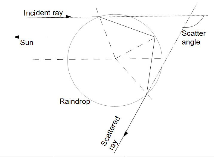 Light Rays of a Single Wavelength Hitting a Raindrop