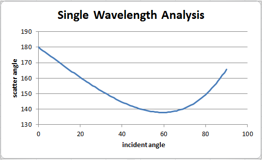 The Scatter Angles For Light Rays at Different Incident Angles